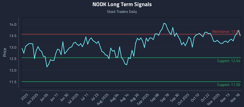 NODK Long Term Analysis for November 18 2025 NODK Long Term Analysis for November 18 2025