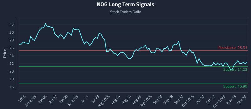 NOG Long Term Analysis for November 18 2025
