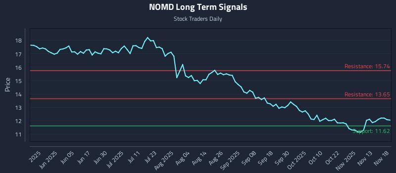 NOMD Long Term Analysis for November 18 2025