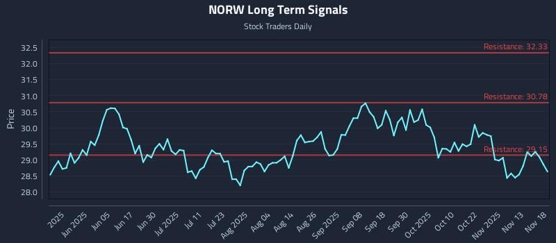 NORW Long Term Analysis for November 18 2025