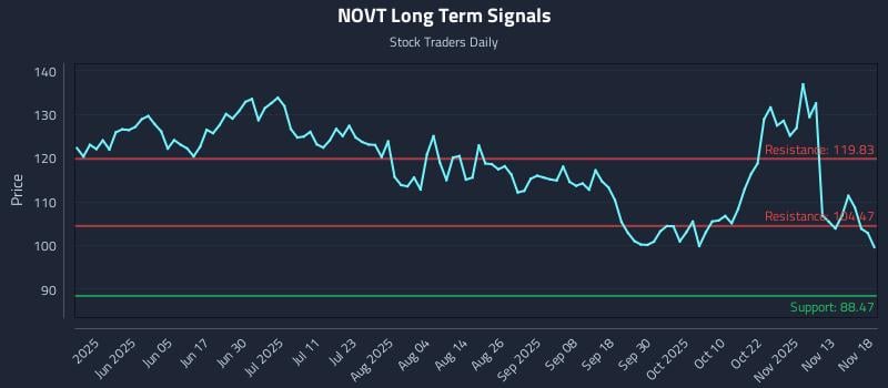 NOVT Long Term Analysis for November 18 2025