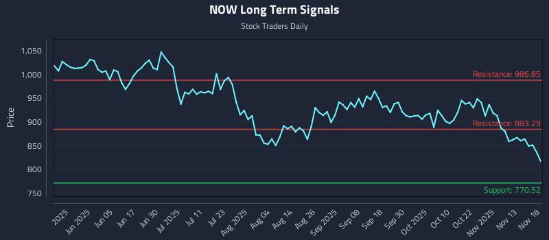 NOW Long Term Analysis for November 18 2025