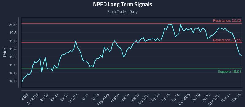 NPFD Long Term Analysis for November 18 2025