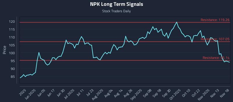 NPK Long Term Analysis for November 18 2025