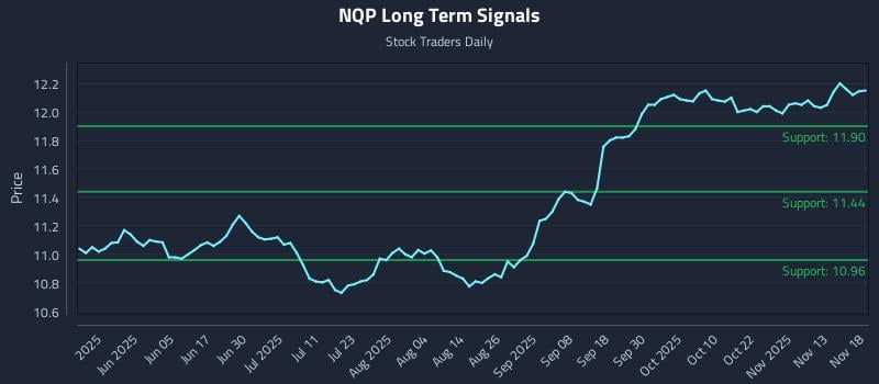 NQP Long Term Analysis for November 18 2025
