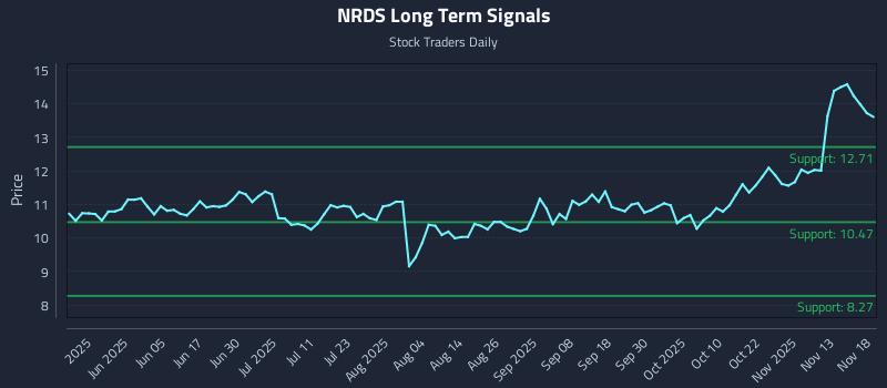 NRDS Long Term Analysis for November 18 2025