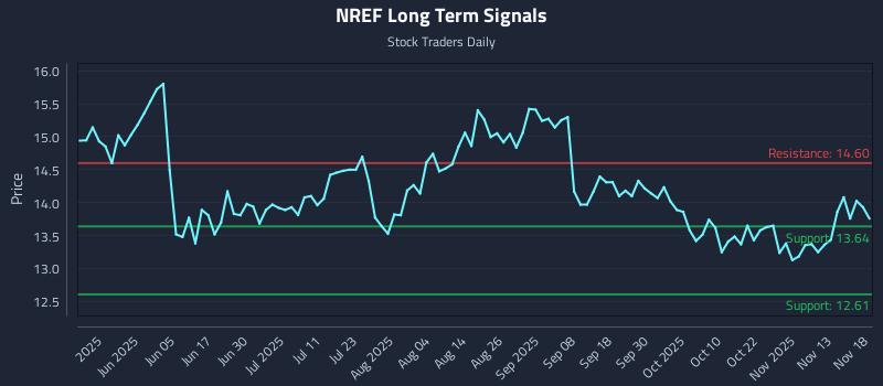 NREF Long Term Analysis for November 18 2025
