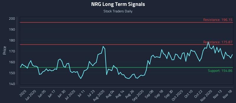 NRG Long Term Analysis for November 18 2025