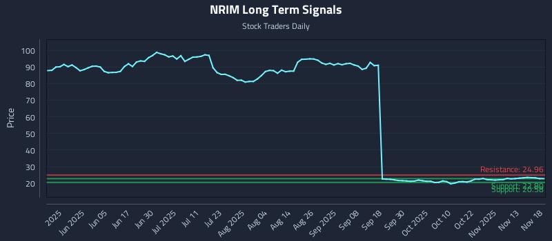 NRIM Long Term Analysis for November 18 2025 NRIM Long Term Analysis for November 18 2025
