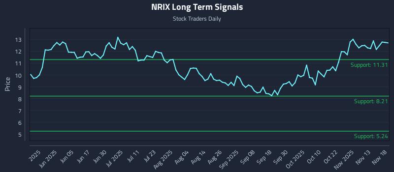NRIX Long Term Analysis for November 18 2025 NRIX Long Term Analysis for November 18 2025
