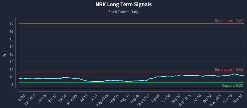 NRK Long Term Analysis for November 18 2025