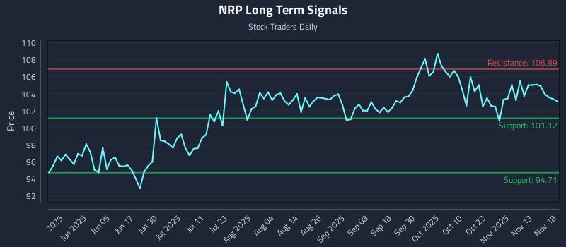 NRP Long Term Analysis for November 18 2025 NRP Long Term Analysis for November 18 2025