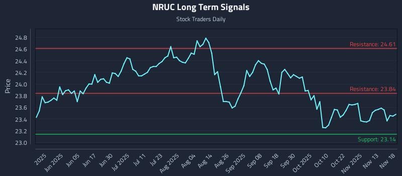 NRUC Long Term Analysis for November 18 2025