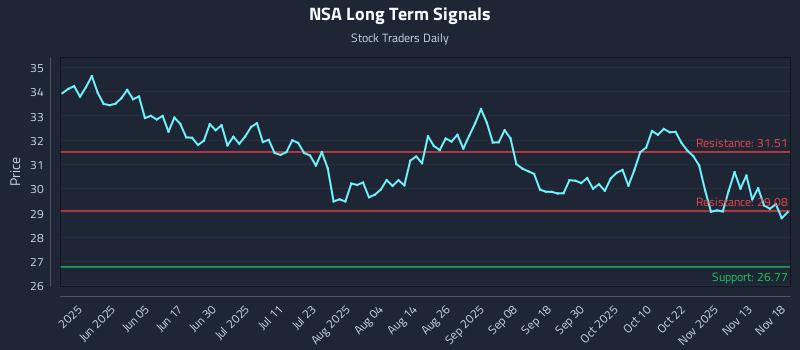 NSA Long Term Analysis for November 18 2025 NSA Long Term Analysis for November 18 2025