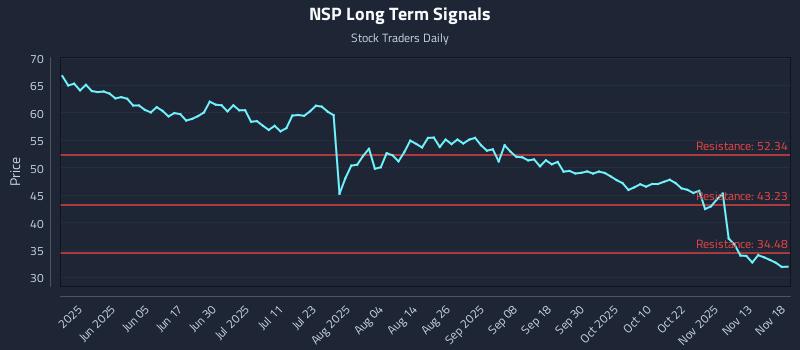 NSP Long Term Analysis for November 18 2025