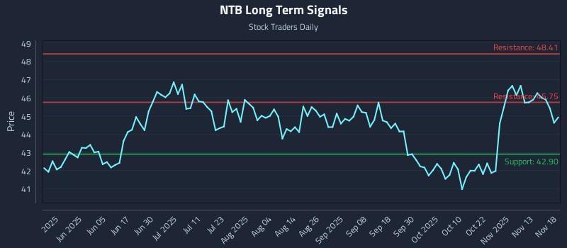 NTB Long Term Analysis for November 18 2025