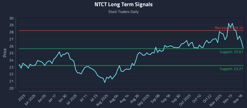 NTCT Long Term Analysis for November 18 2025