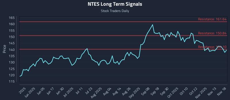 NTES Long Term Analysis for November 18 2025