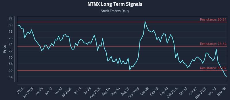 NTNX Long Term Analysis for November 18 2025 NTNX Long Term Analysis for November 18 2025