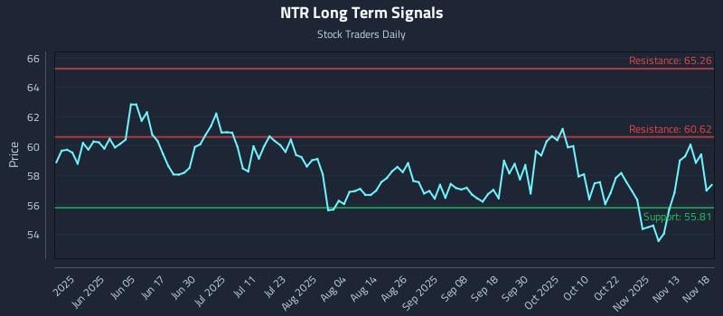 NTR Long Term Analysis for November 18 2025