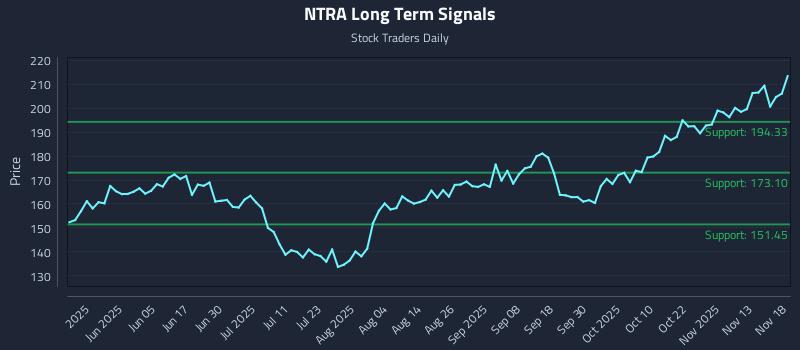 NTRA Long Term Analysis for November 18 2025