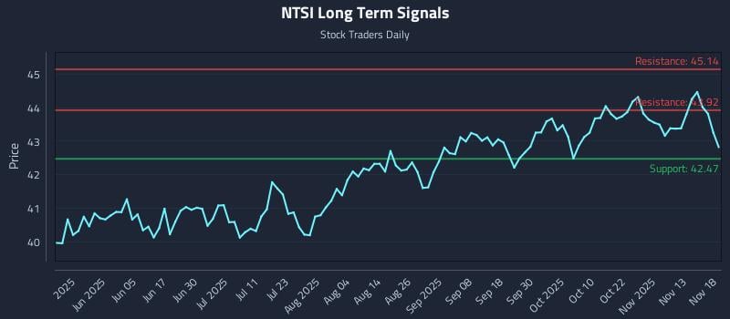 NTSI Long Term Analysis for November 18 2025