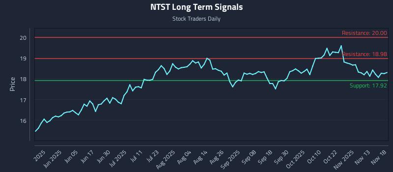 NTST Long Term Analysis for November 18 2025 NTST Long Term Analysis for November 18 2025