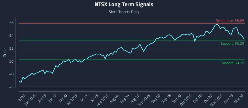 NTSX Long Term Analysis for November 18 2025 NTSX Long Term Analysis for November 18 2025