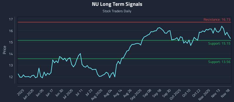 NU Long Term Analysis for November 18 2025