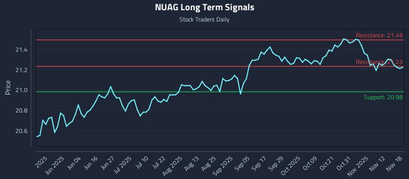 NUAG Long Term Analysis for November 18 2025