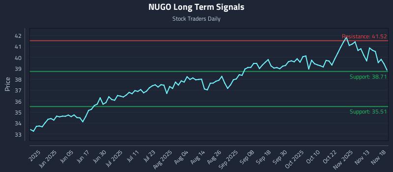 NUGO Long Term Analysis for November 18 2025 NUGO Long Term Analysis for November 18 2025