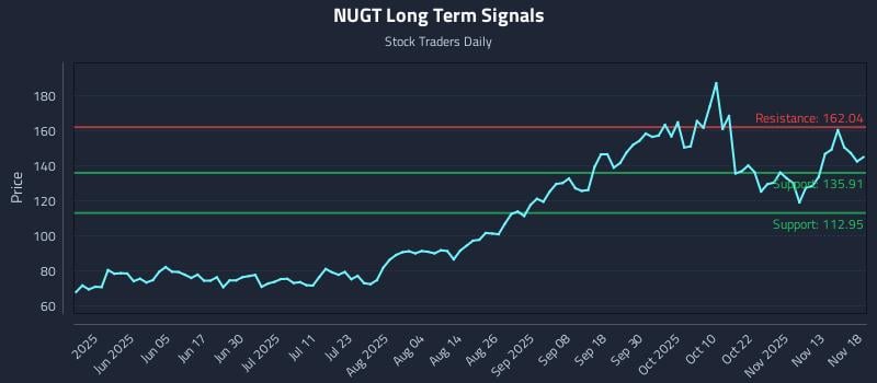 NUGT Long Term Analysis for November 18 2025