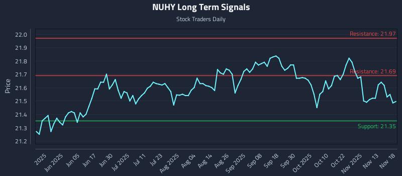 NUHY Long Term Analysis for November 18 2025 NUHY Long Term Analysis for November 18 2025