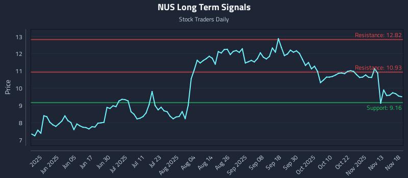NUS Long Term Analysis for November 18 2025