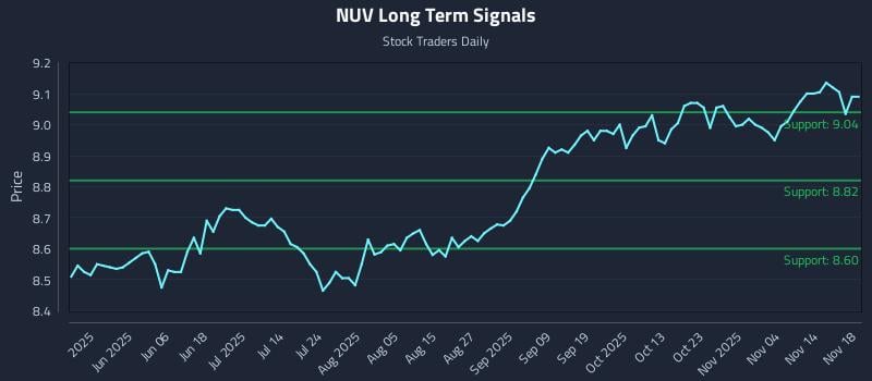 NUV Long Term Analysis for November 19 2025