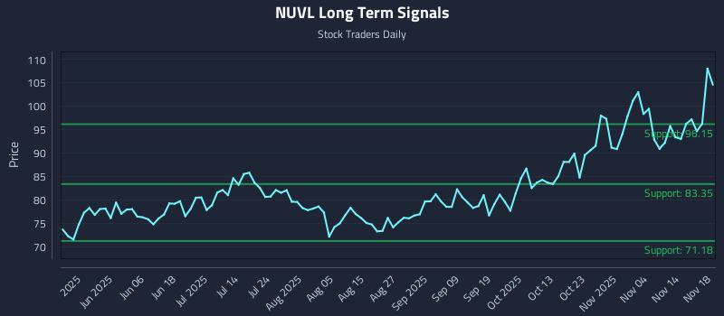 NUVL Long Term Analysis for November 19 2025 NUVL Long Term Analysis for November 19 2025