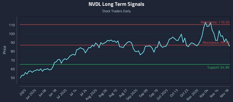 NVDL Long Term Analysis for November 19 2025