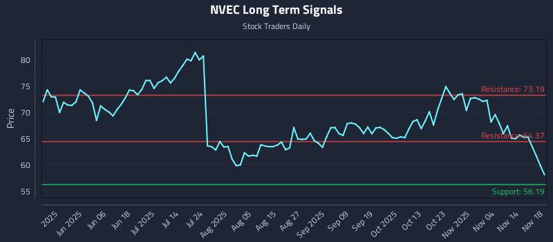 NVEC Long Term Analysis for November 19 2025