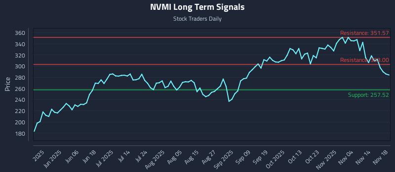NVMI Long Term Analysis for November 19 2025