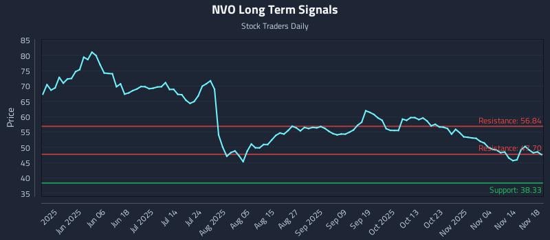 NVO Long Term Analysis for November 19 2025
