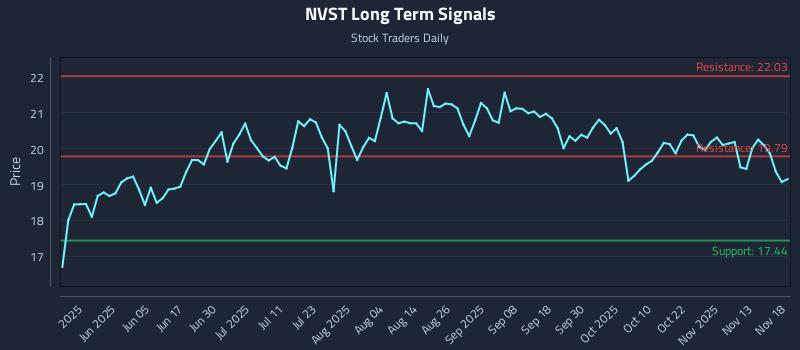 NVST Long Term Analysis for November 19 2025