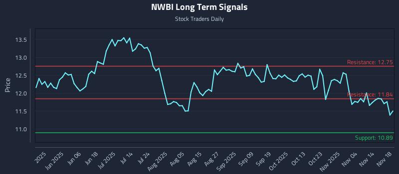 NWBI Long Term Analysis for November 19 2025