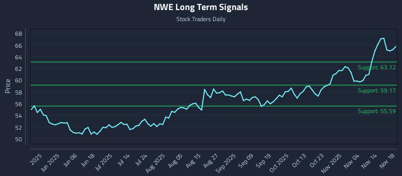 NWE Long Term Analysis for November 19 2025 NWE Long Term Analysis for November 19 2025