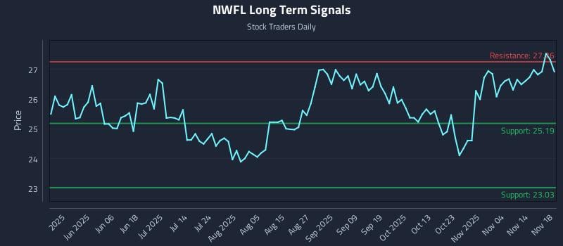 NWFL Long Term Analysis for November 19 2025