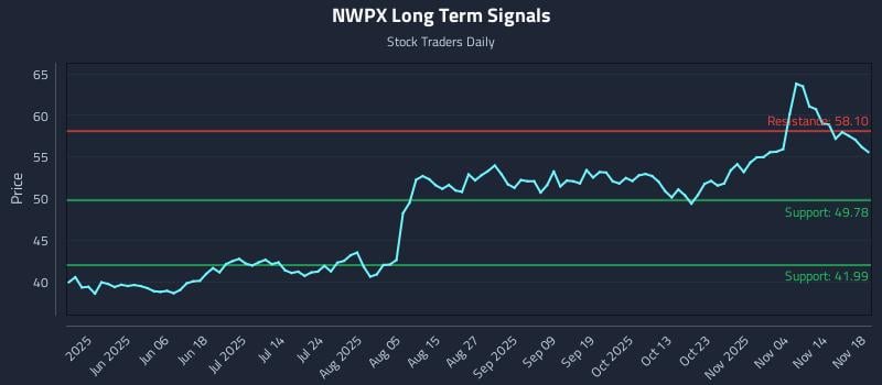NWPX Long Term Analysis for November 19 2025 NWPX Long Term Analysis for November 19 2025