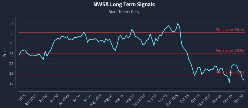 NWSA Long Term Analysis for November 19 2025