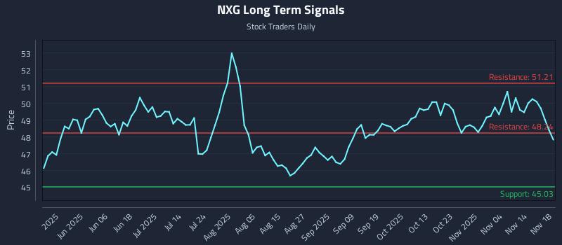 NXG Long Term Analysis for November 19 2025 NXG Long Term Analysis for November 19 2025