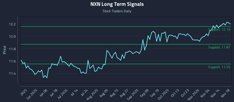 NXN Long Term Analysis for November 19 2025 NXN Long Term Analysis for November 19 2025