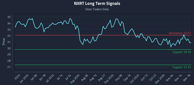 NXRT Long Term Analysis for November 19 2025
