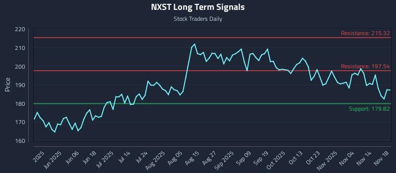 NXST Long Term Analysis for November 19 2025